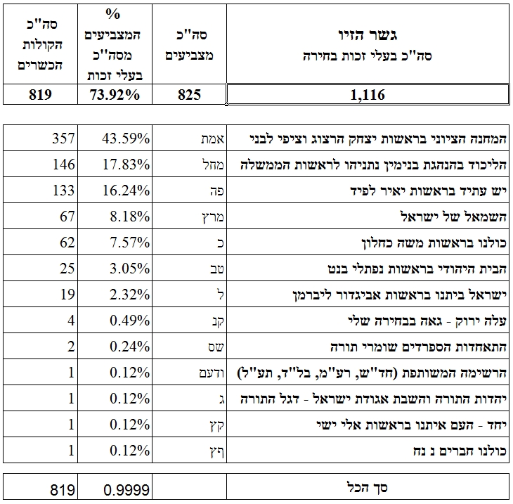 תוצאות בחירות בגשר הזיו